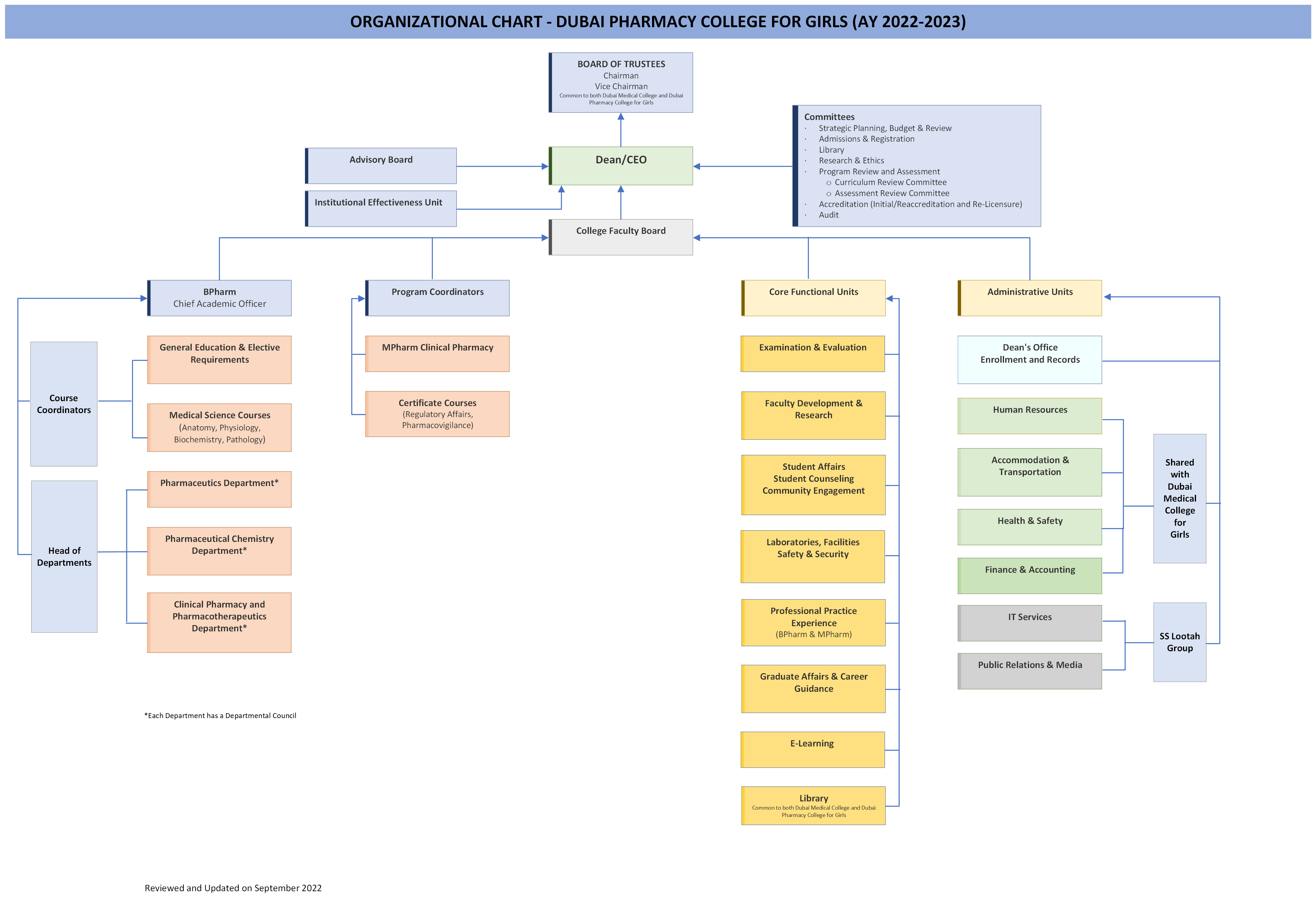 Dubai Pharmacy College for Girls - Organizational Chart